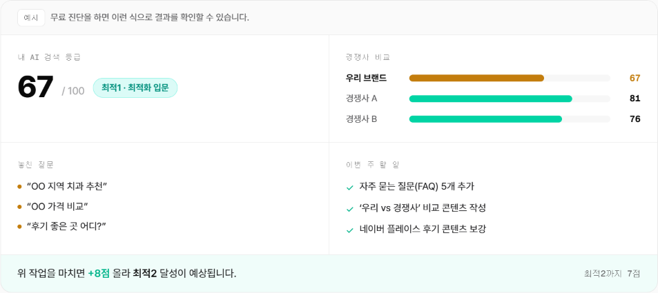 MEPiX AI 검색 노출 진단 결과 예시 — AI 검색 등급, 경쟁사 비교, 놓친 질문, 이번 주 할 일